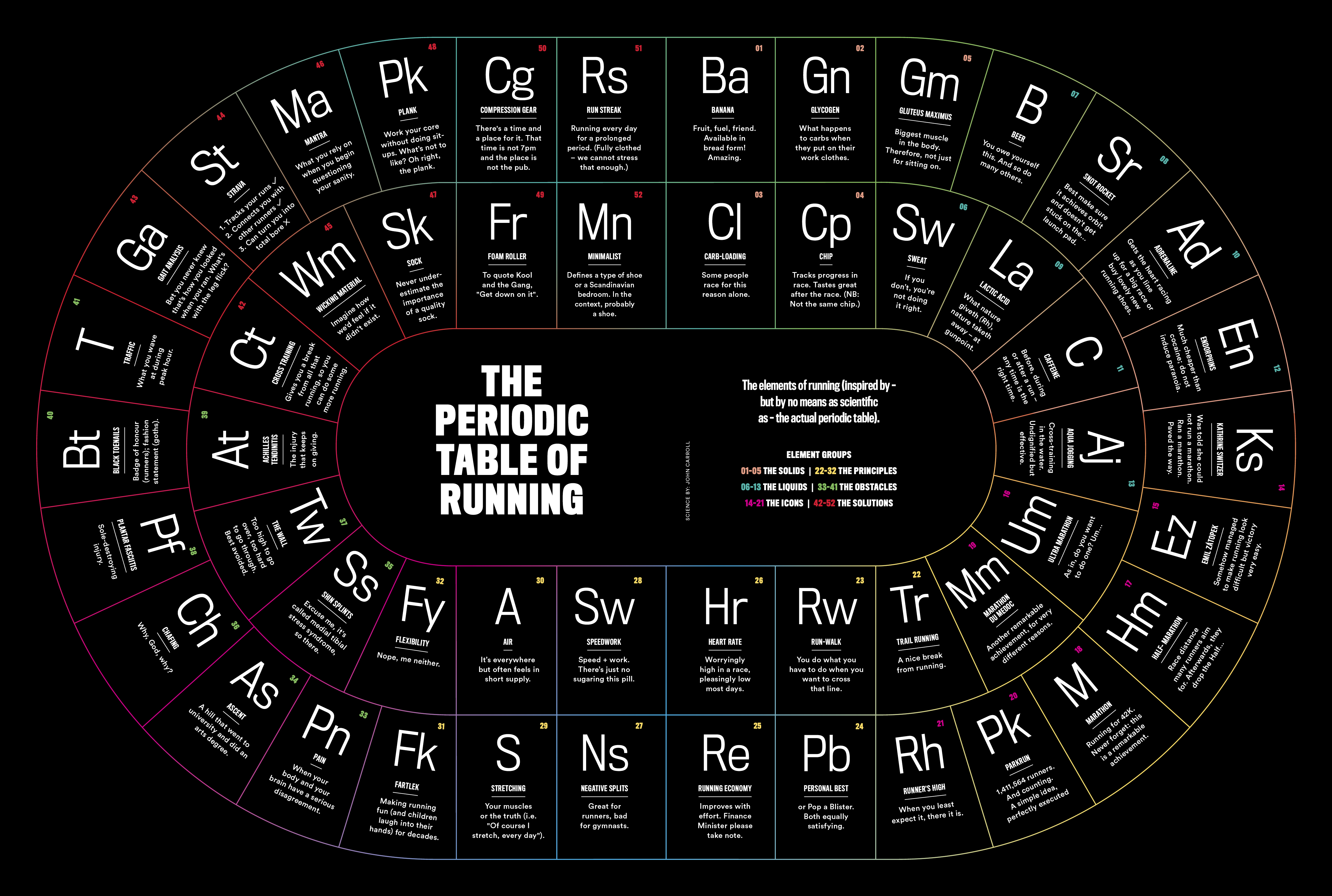 The Periodic Table of Running
